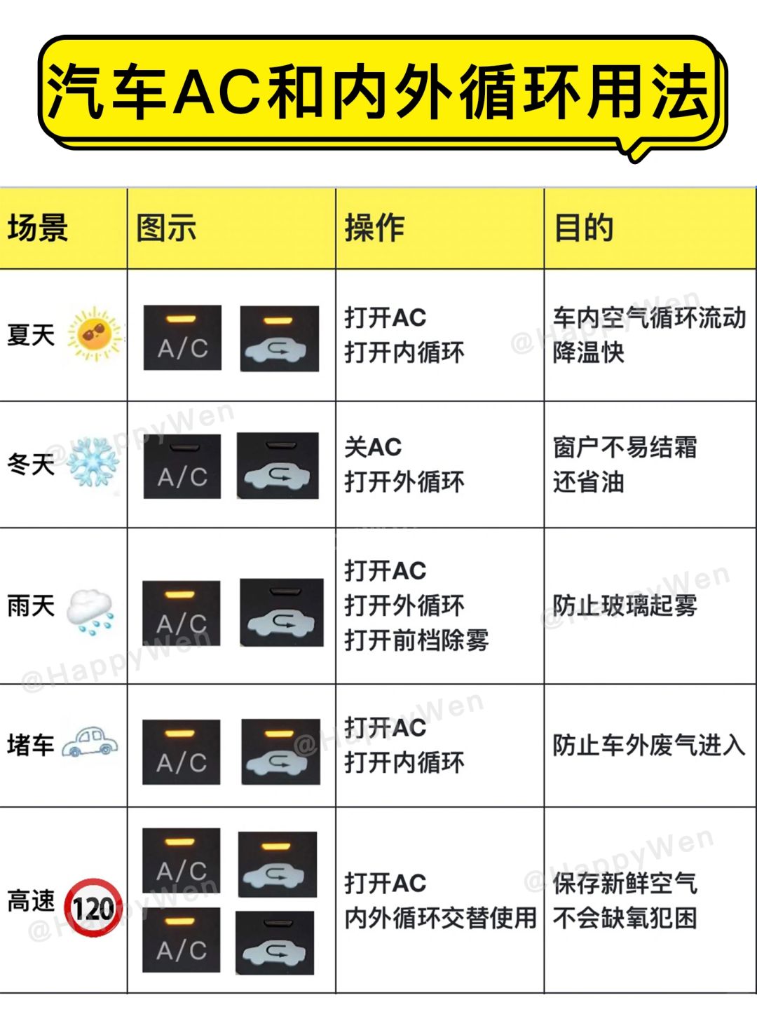 汽车AC键正确用法，内外循环怎么用❓