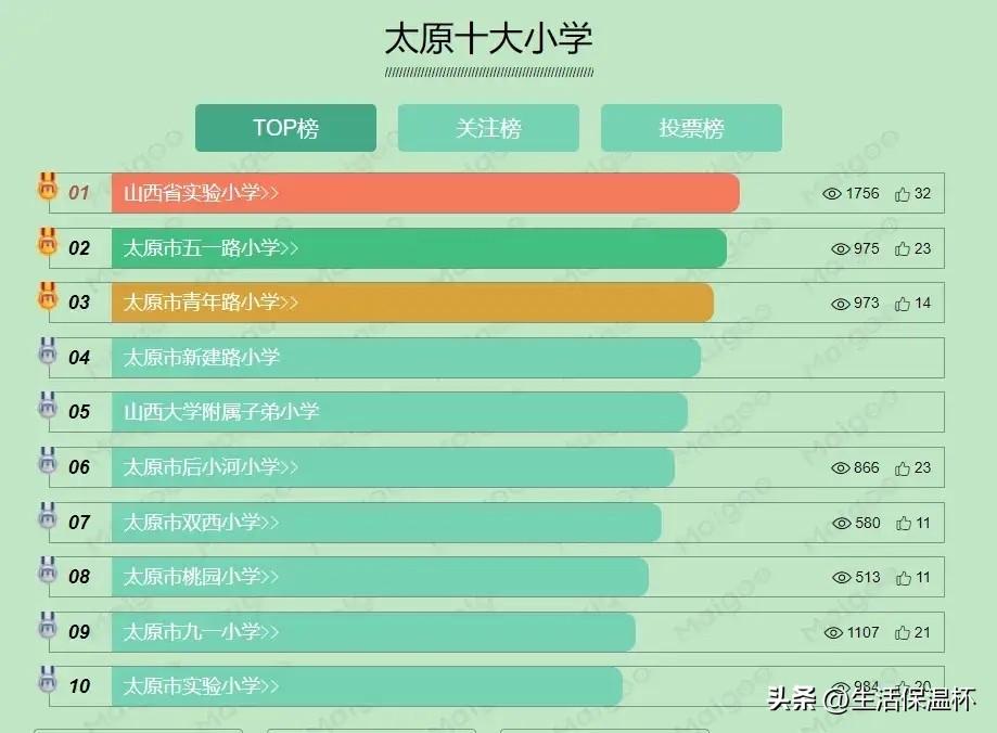 太原十大热门小学榜单出炉！山西省实验小学位居榜首，太原市五一路小学、青年路小学分