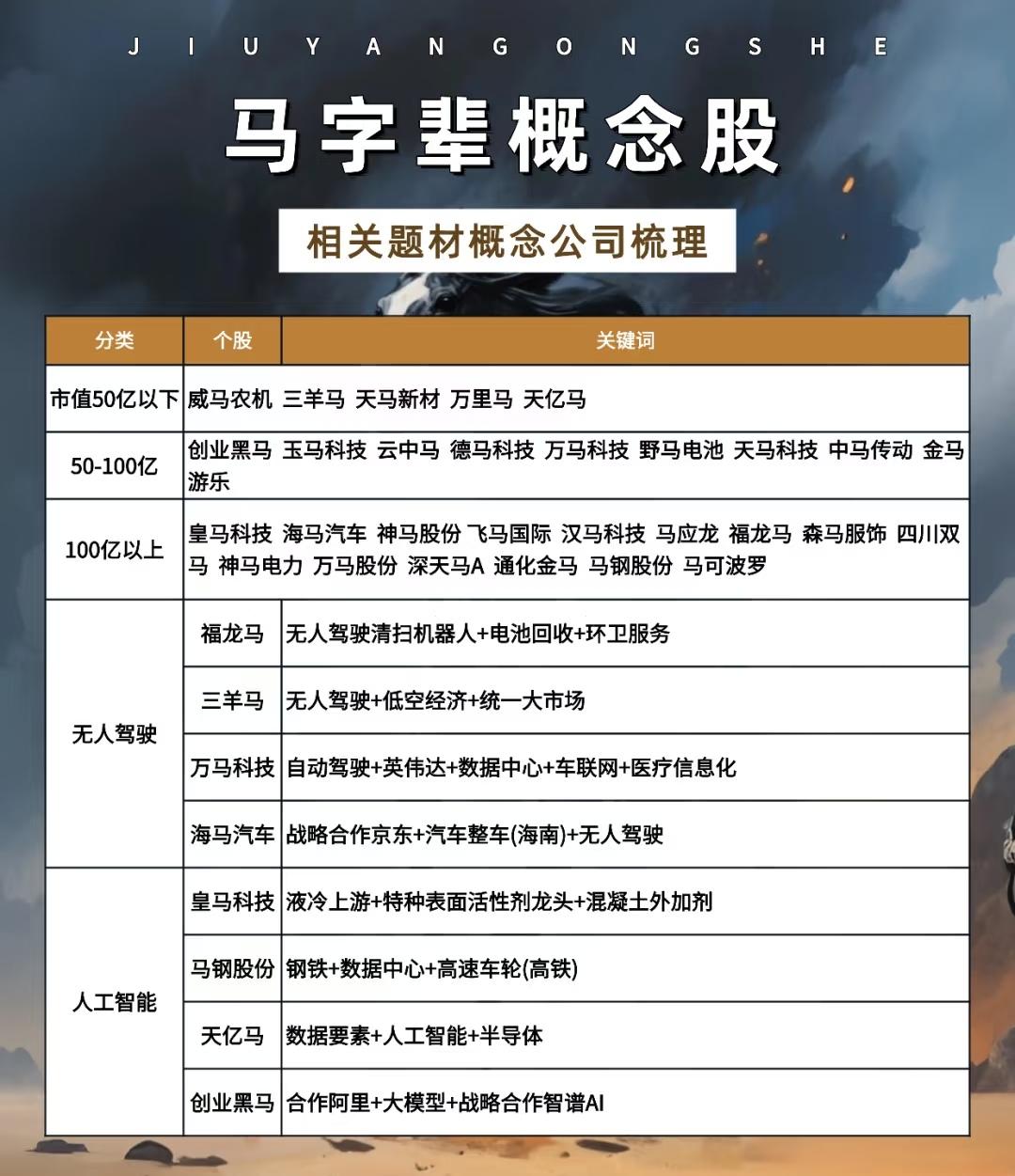 以下是对“马字辈概念股”相关题材概念公司的综合梳理总结：

一、总体概况

“马