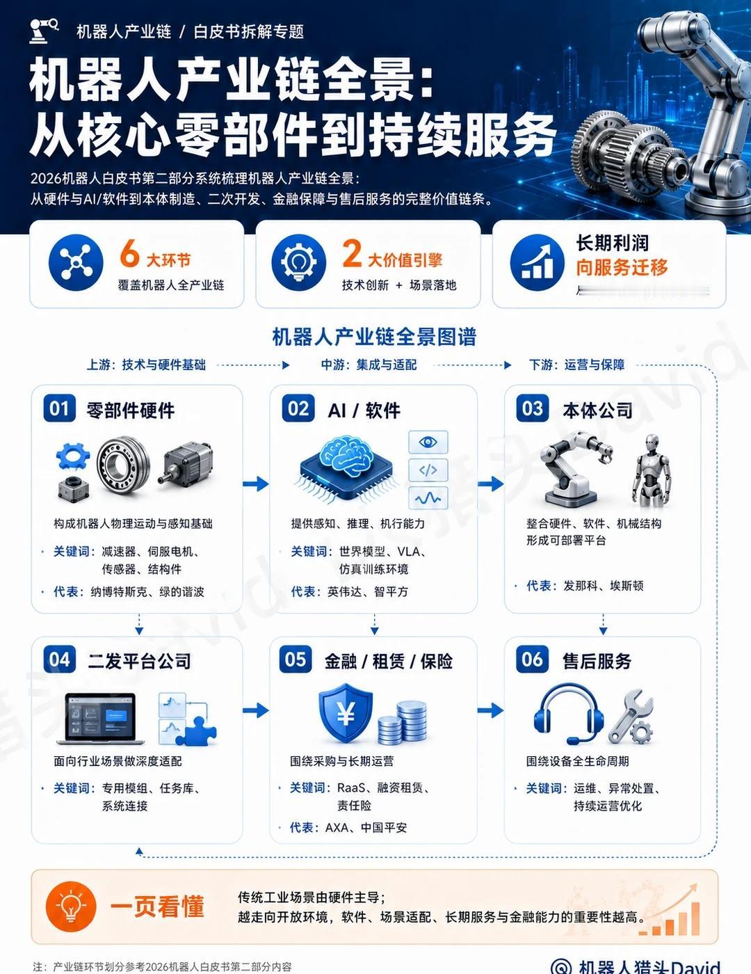 机器人产业全景图（猎头省流版）
今天我基于最新《2026年机器人白皮书》，带大家