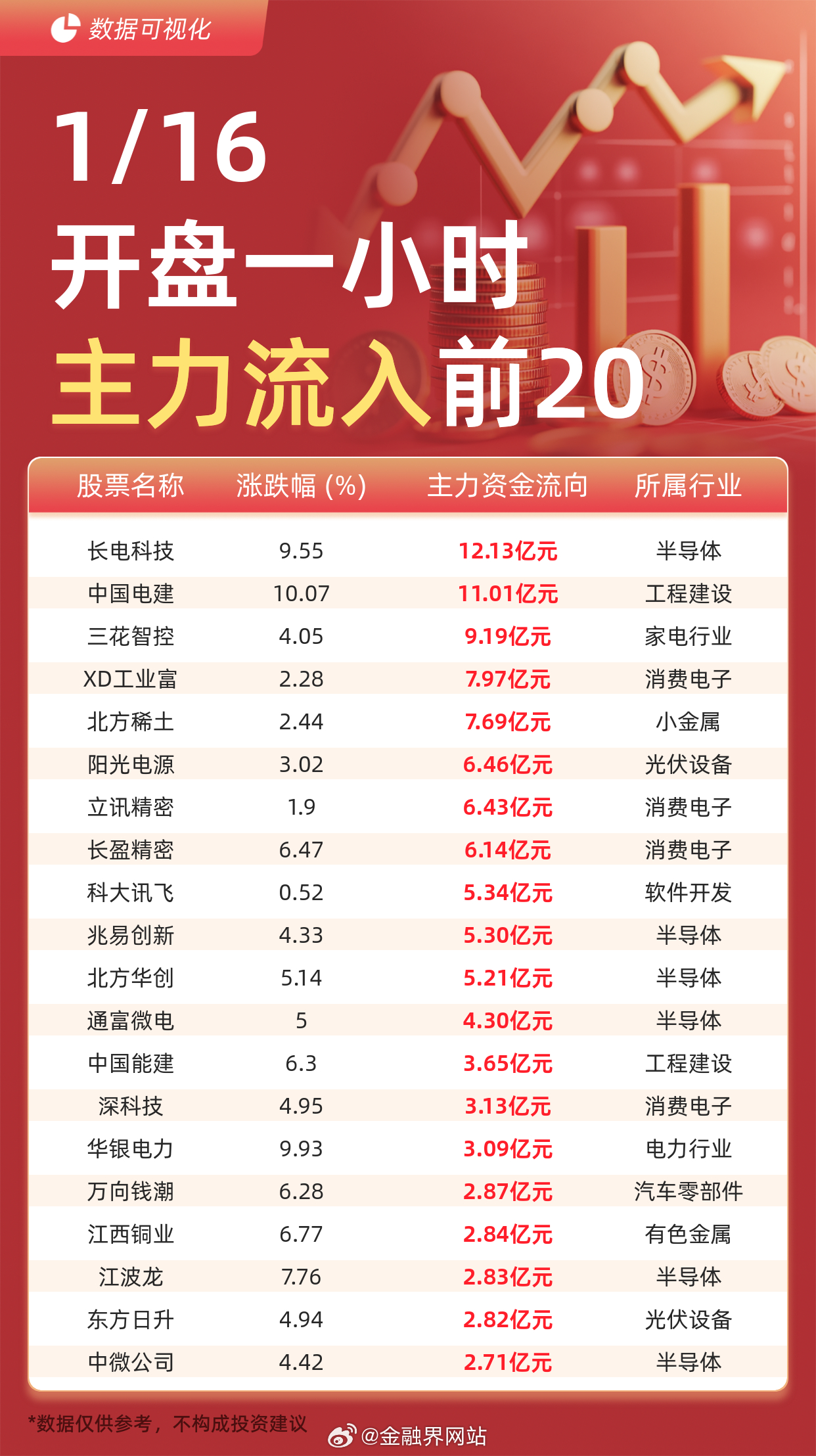 【主力资金流入前20：长电科技流入12.13亿元、中国电建流入11.01亿元】 