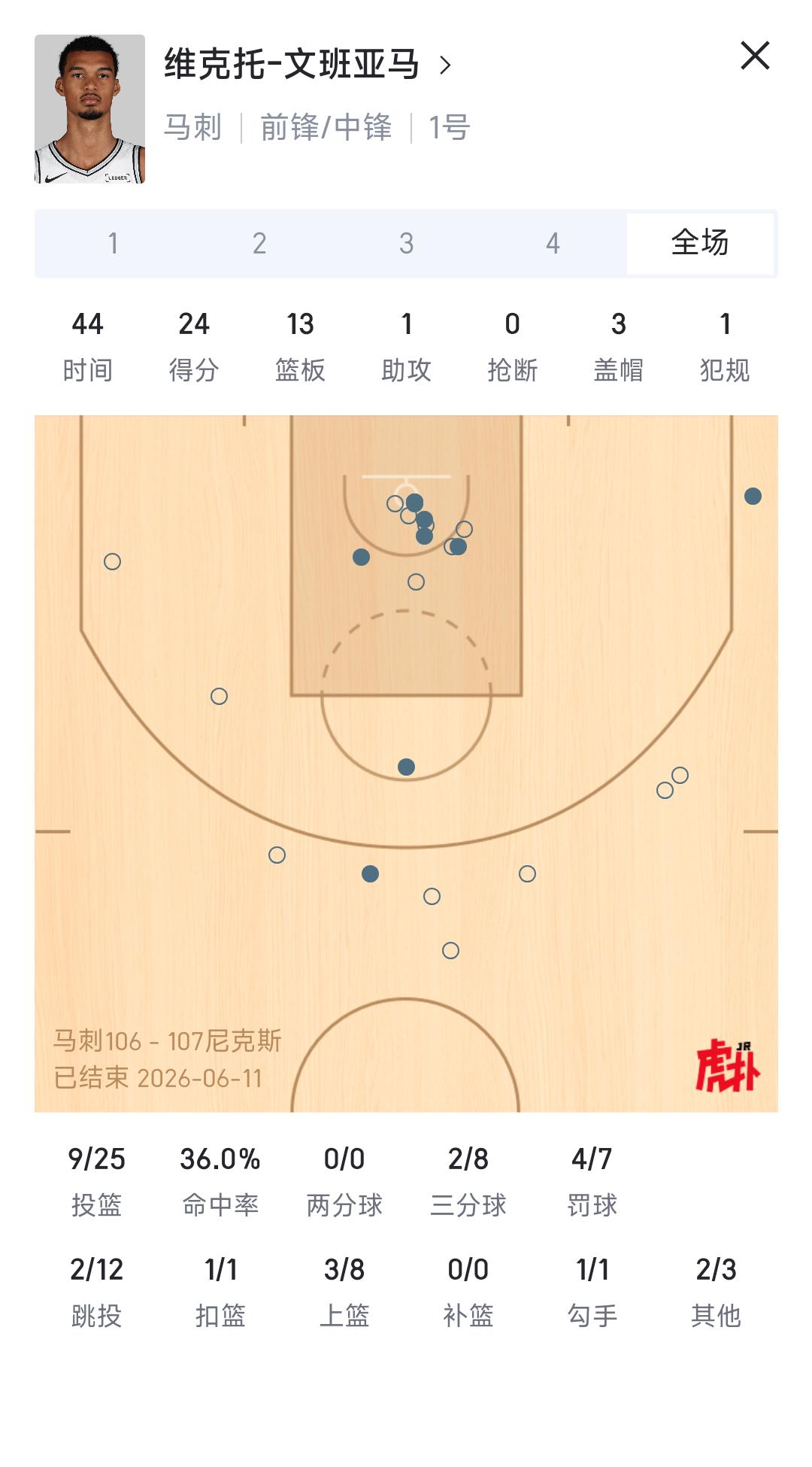 今天文班亚马要负主要责任！

他上场44分钟，25次投篮才9中，要是多得几分，马