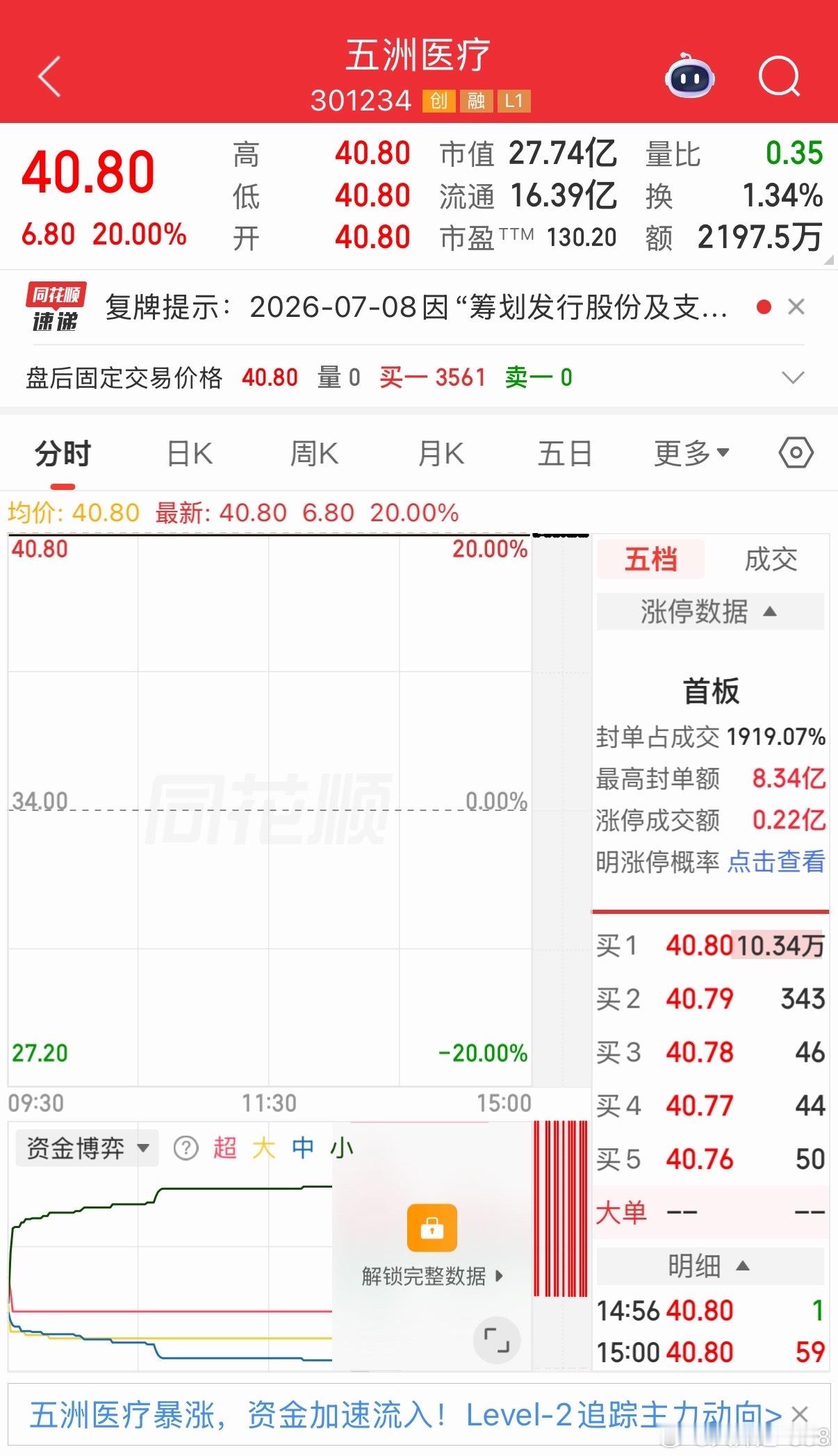 做医疗的也盯上了芯片半导体？五洲医疗这是唱的哪出戏？今日开盘，五洲医疗20%一字