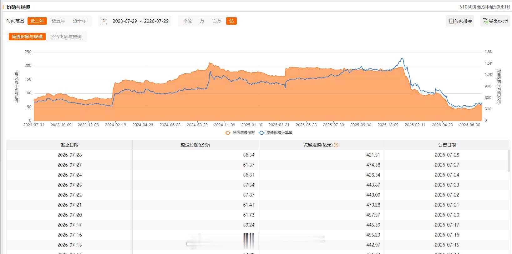 大资金对主要ETF增减持以及两融数据变动：增加：沪深300（连续三个交易日增持）