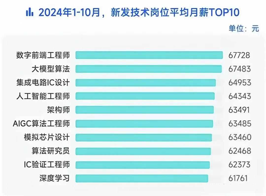 2. 刚看到个超震撼的数据，24年1到10月新出的技术岗位薪资高到离谱。数字前端