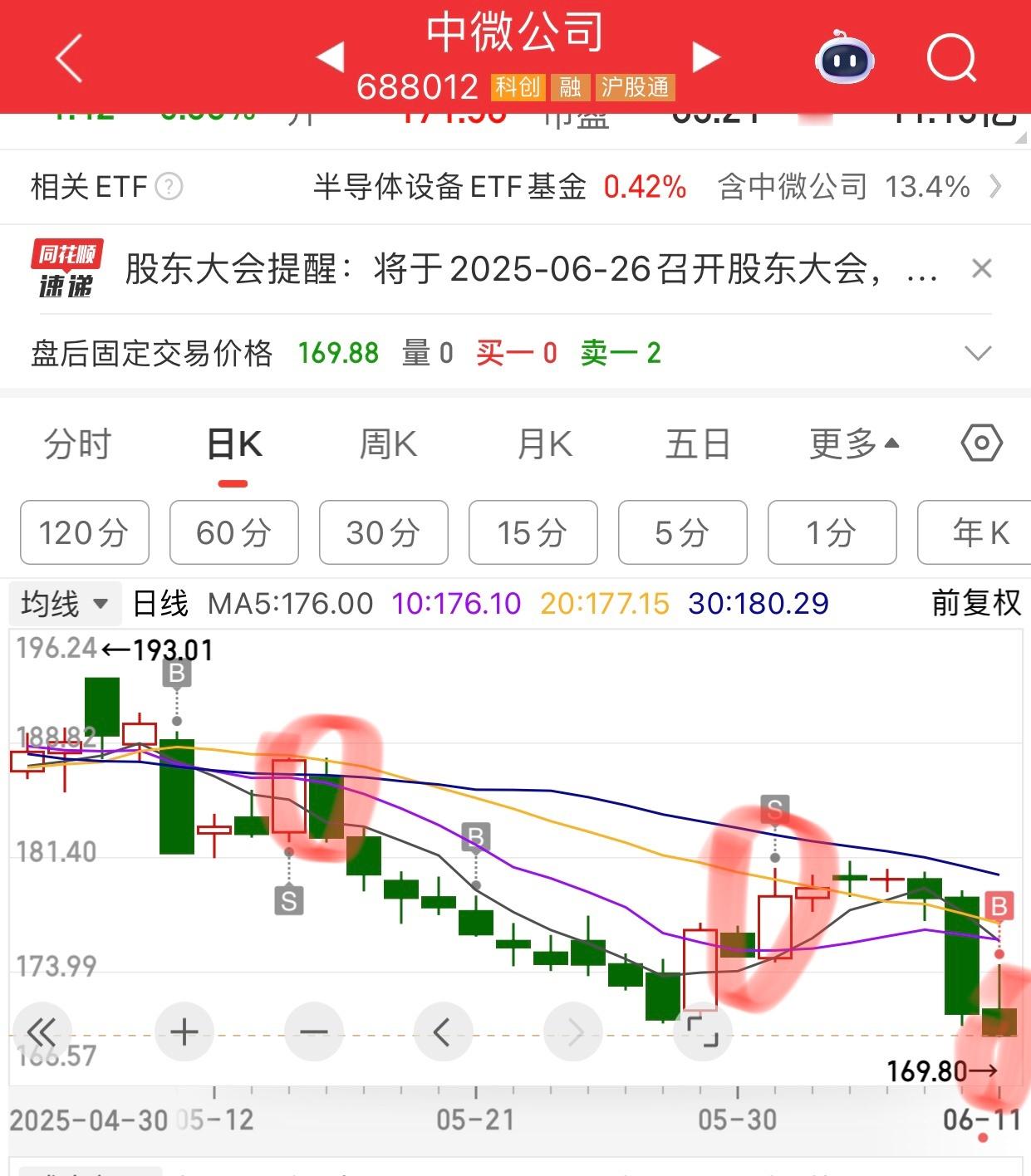 收盘了，今天是今年第三次买入中微公司。前面两次都是赚钱跑了。希望今天抄底，后面也