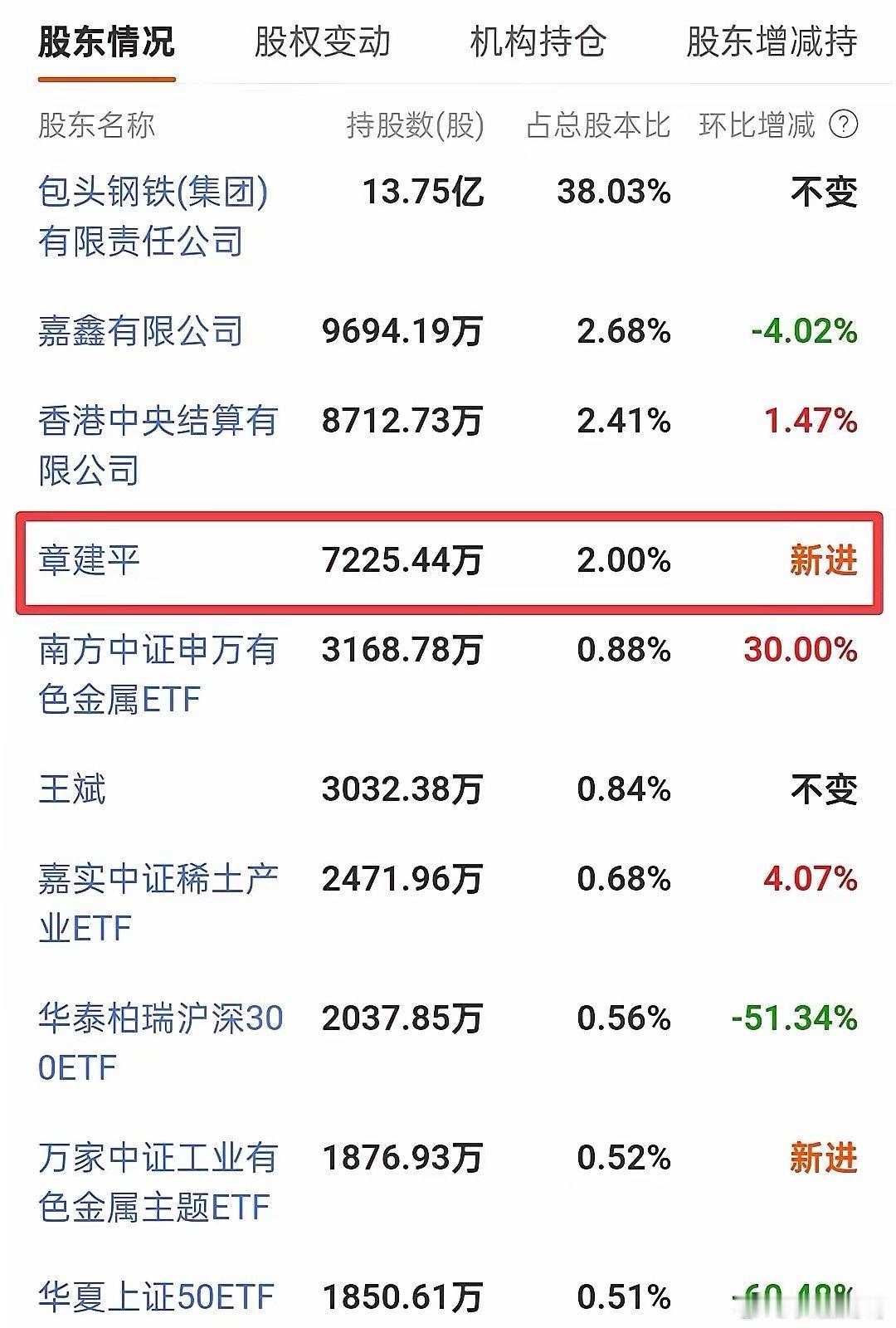 北方稀土游资大佬章盟主持仓北方稀土高达7225万股，成为北方稀土的十大股东。20