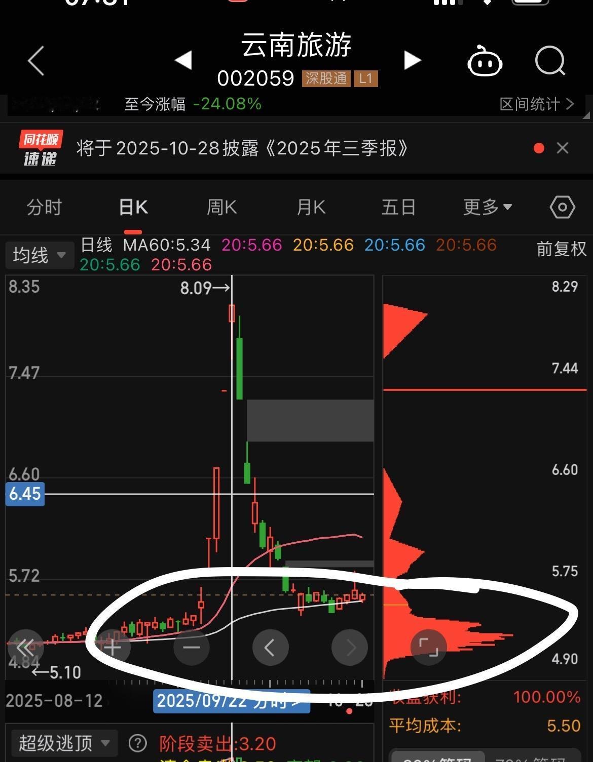 云南旅游在搞什么鬼！？！

一个朋友最高位买入，如今裤子亏没了！！
我帮他看了一