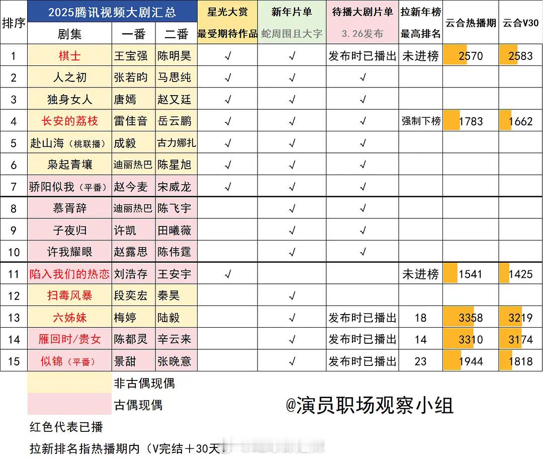 2025🐧大剧数据汇总 ​​​