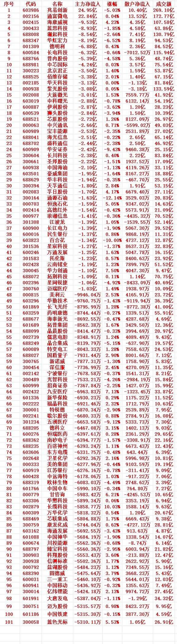7月27号收盘，主力趁高位大幅卖出的个股名单（前100）1 603986 兆易创