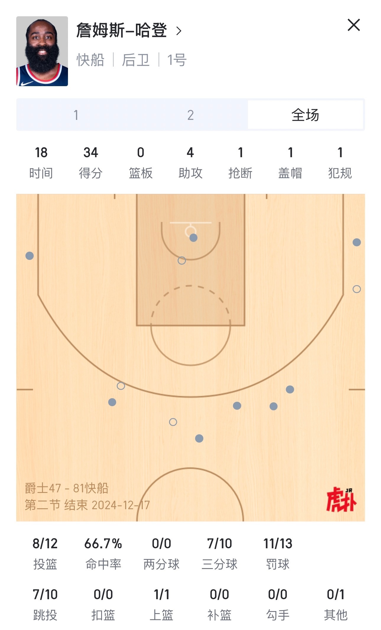 哈登半场34分…. NBA[超话]  