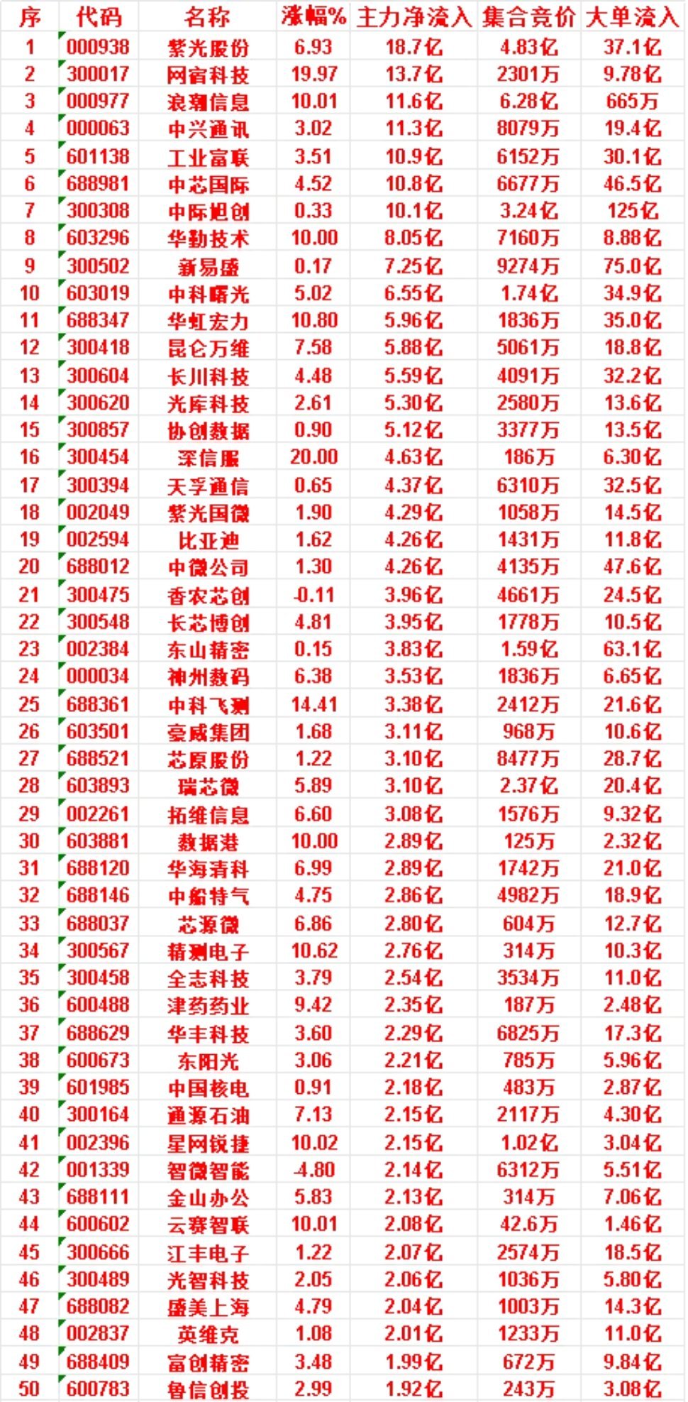 7月8日收盘，主力资金“买入”的50名单：紫光股份：净流入 18.7亿，大单流入