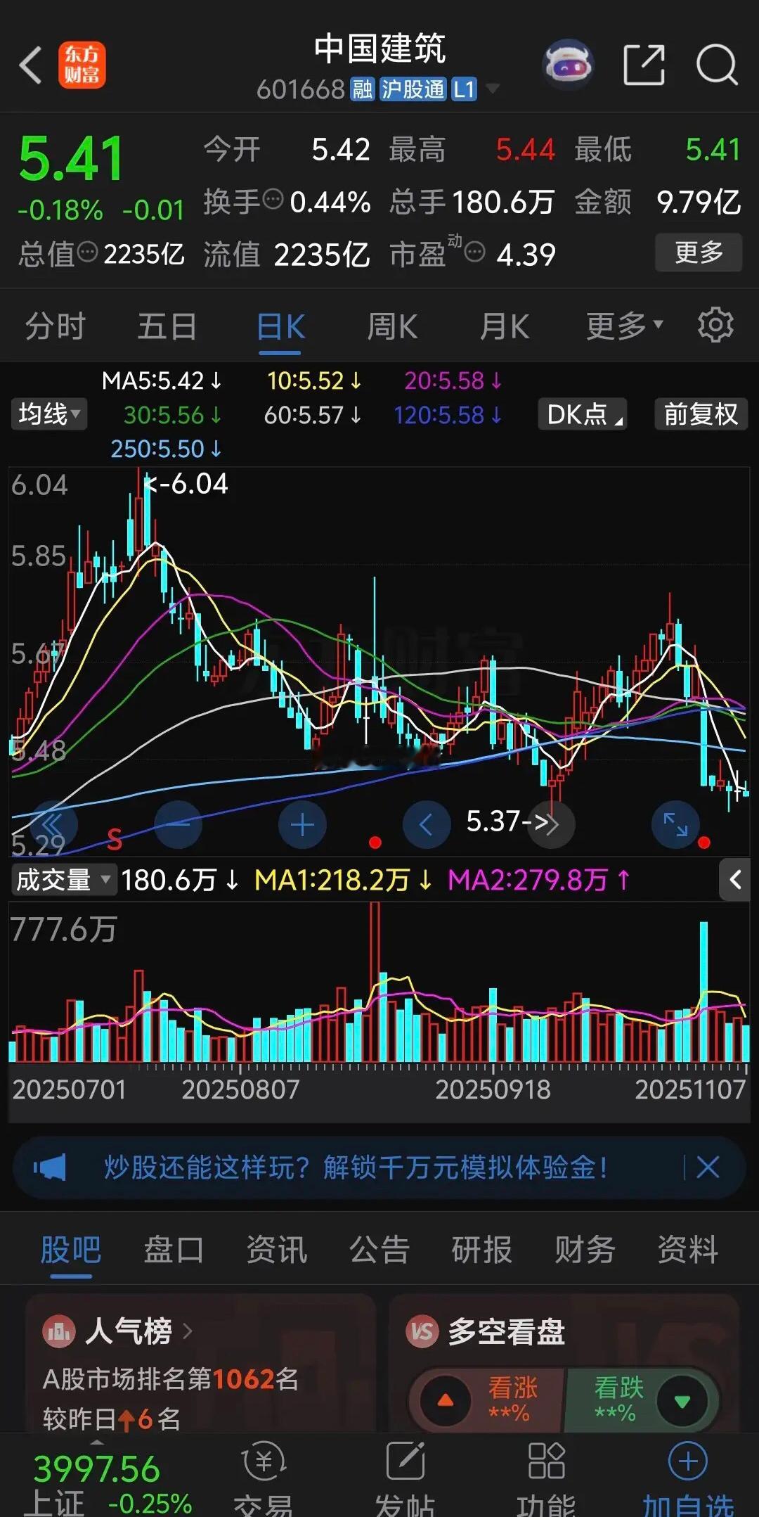 中国建筑震荡了一周也没有起来，成交额也不小每天都有10亿元左右，奇怪的是上周五一