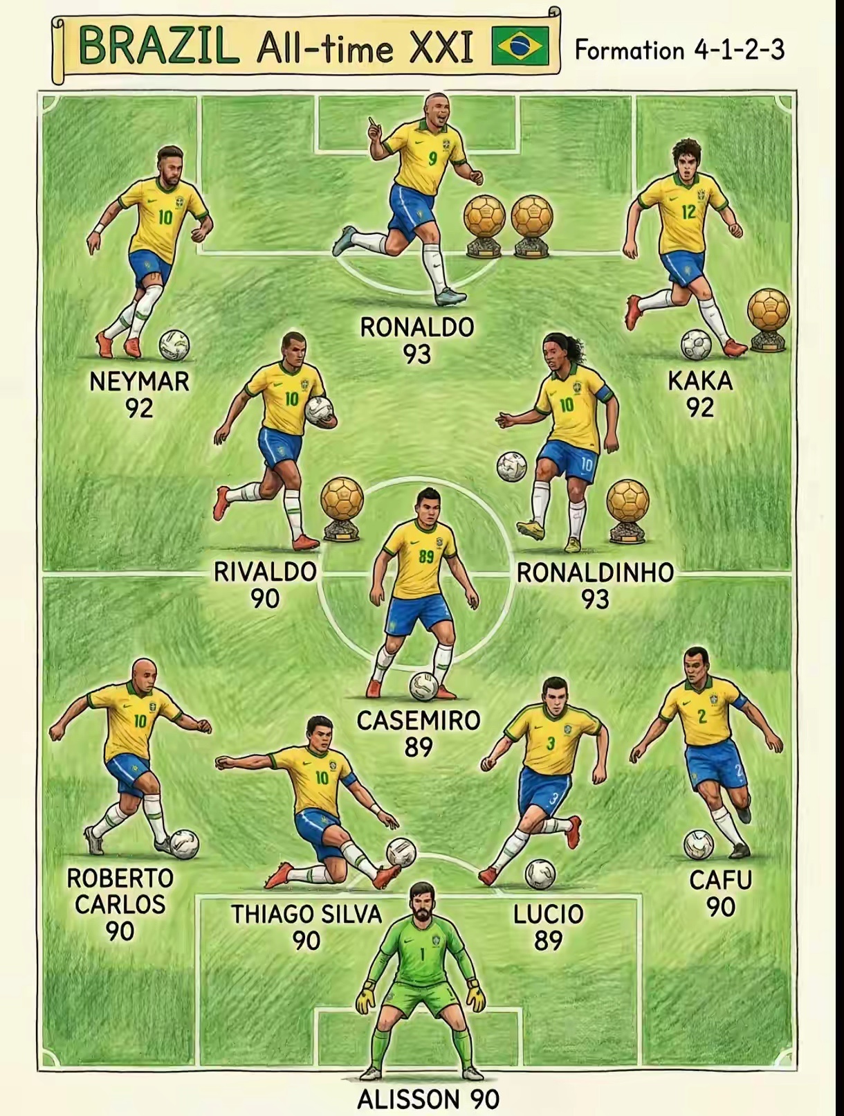 大家觉得这一款巴西阵容世界杯能三连冠吗？ 