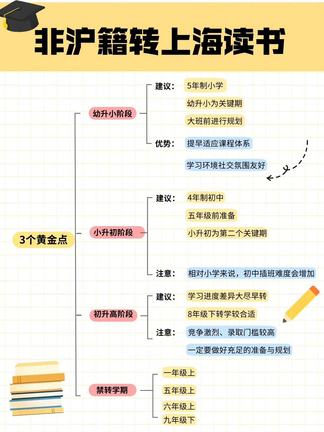 非沪籍转上海读书3个黄金点+择校必要条件