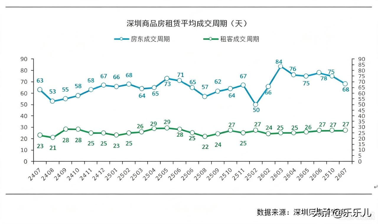 据深圳贝壳研究院监测，7月租赁房源成交周期为68天，环比缩短7天，旺季期间，新租