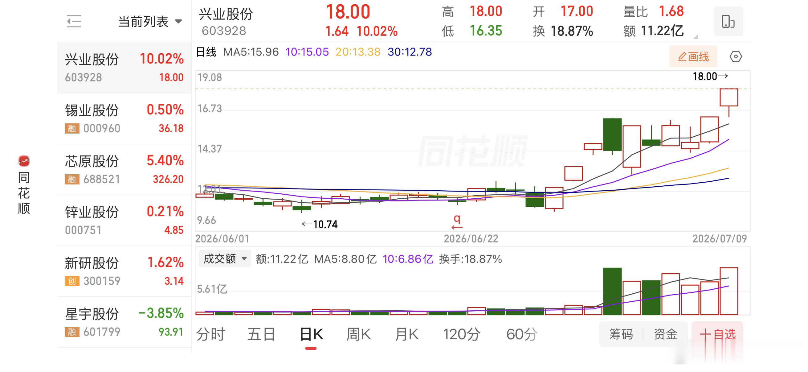 前几天分享的$兴业股份 sh603928$ 兴业股份新高！昨天涨停，今天涨停！在