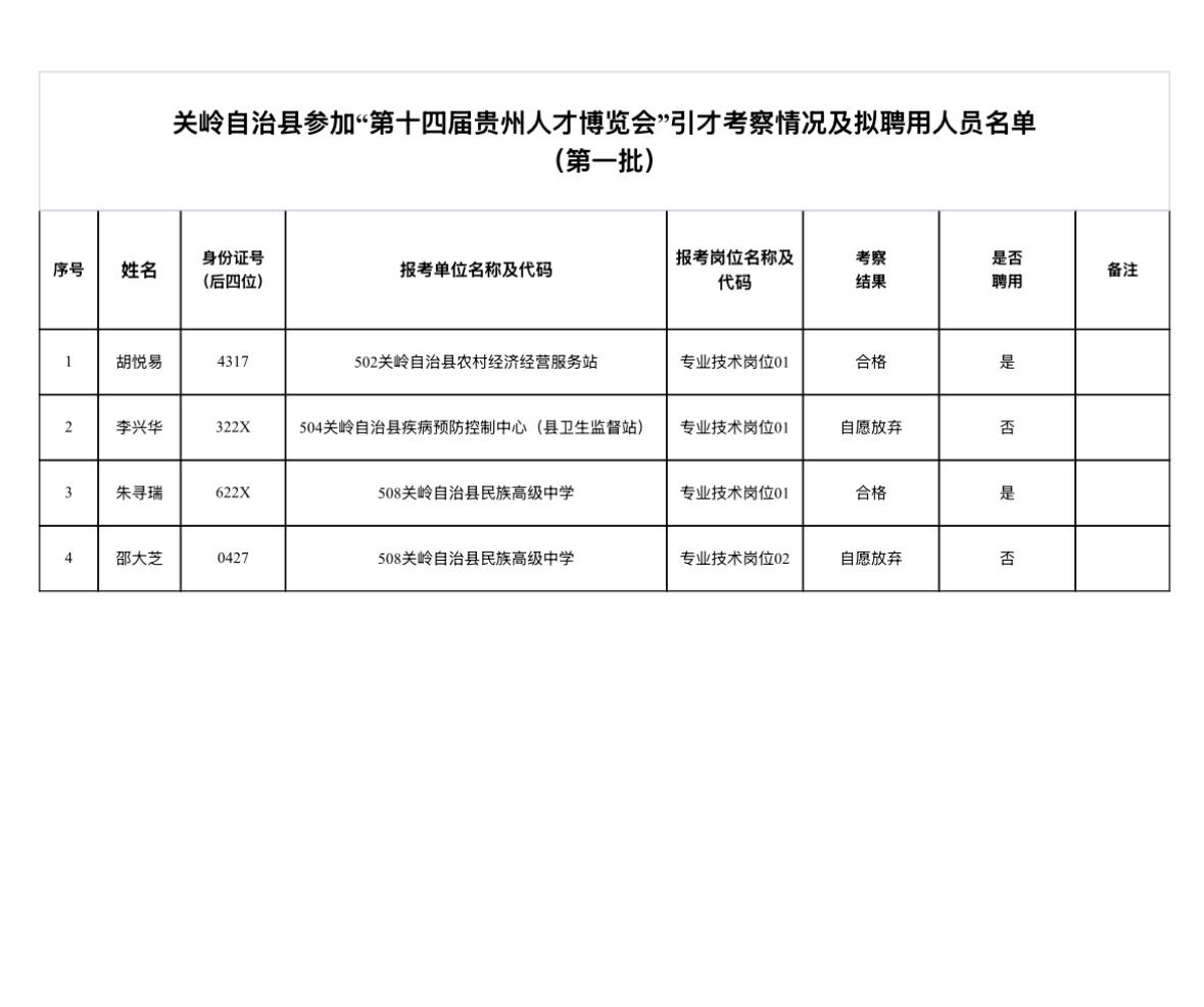 【贵州安顺】关岭自治县参加“第十四届贵州人才博览会”引才考察情况及拟聘用人员名单
