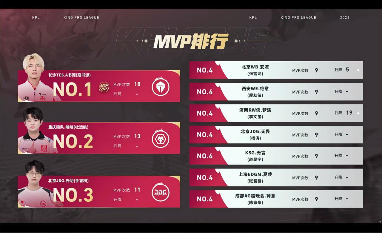 恭迎榜一大哥！书源MVP榜断层第一帅到谁了~书源常规赛18个mvpTES时隔五年