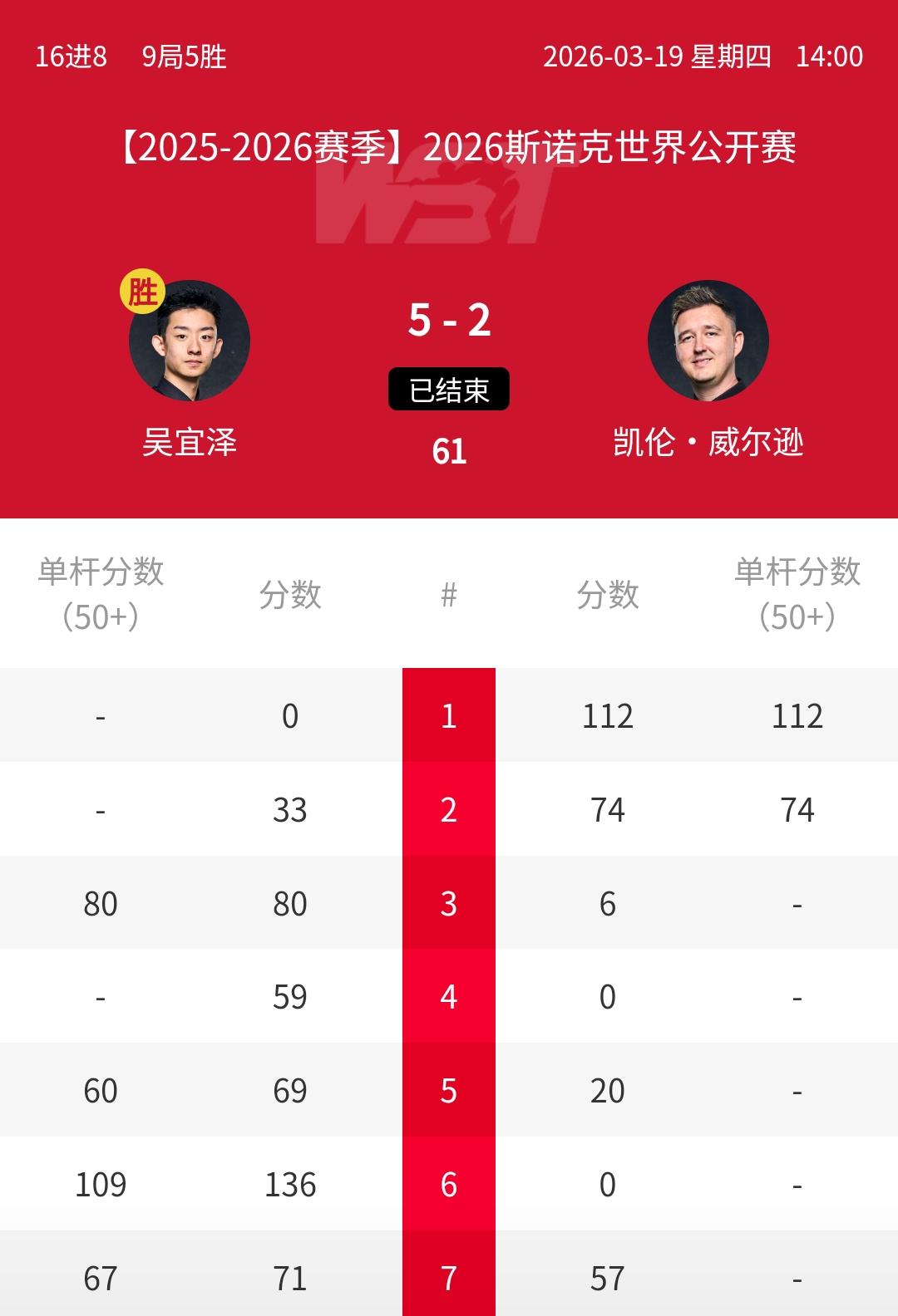 5连鞭，5-2大逆转，吴宜泽淘汰90够一哥“囧哥”威尔逊！刚刚结束的2026年斯