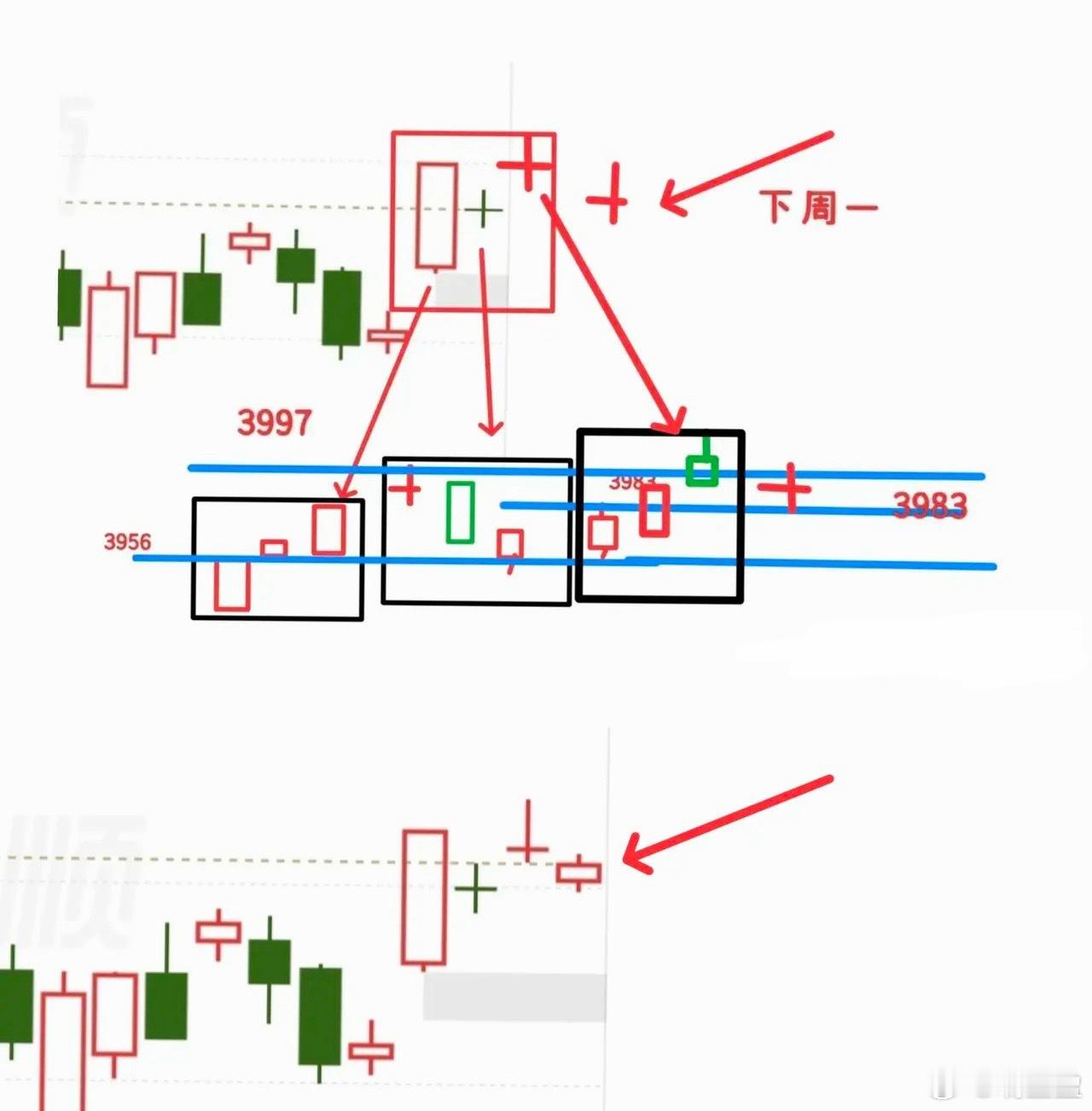 市场即将迎来变盘节点，快则下午就会决出方向——指数若选择向上，需要有效突破398