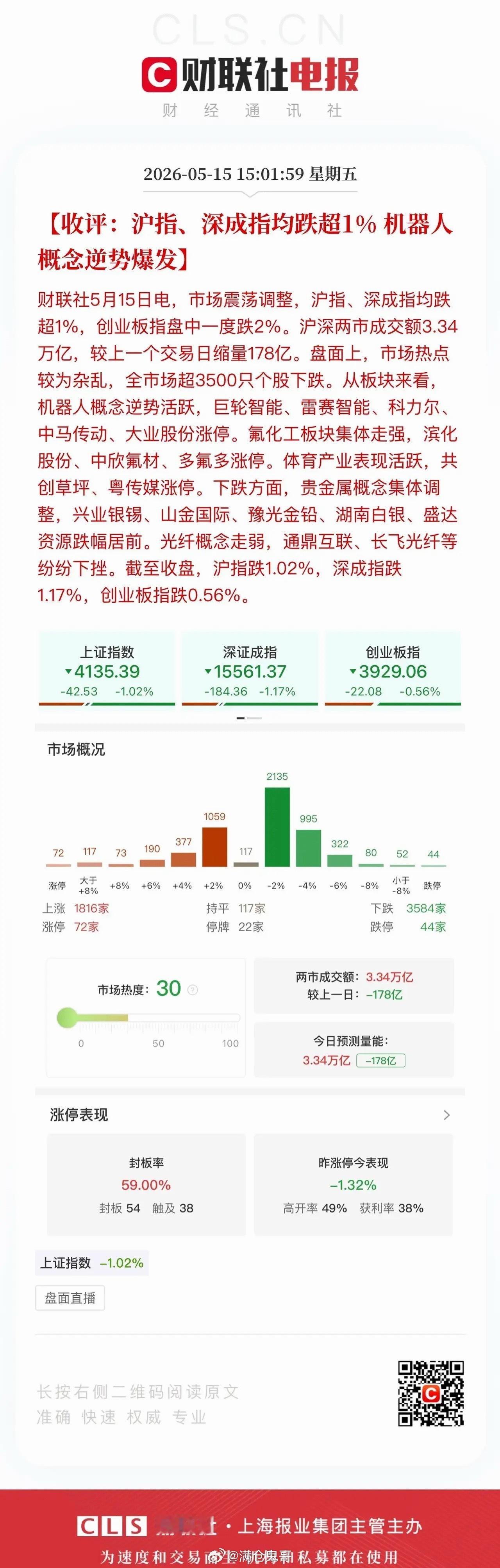 收评：大盘走出N字震荡走势今日A股整体走出典型N字型震荡行情。午后受韩国股市大跌