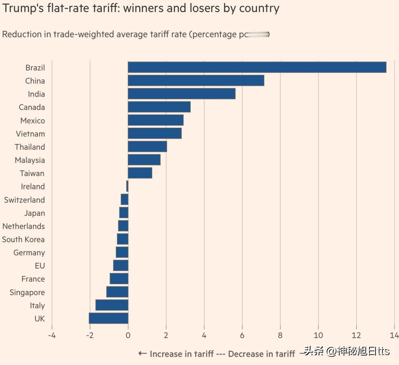 特朗普对全球征收15%的新关税将惩罚他的欧洲和东亚盟友

独立贸易监测机构“全球