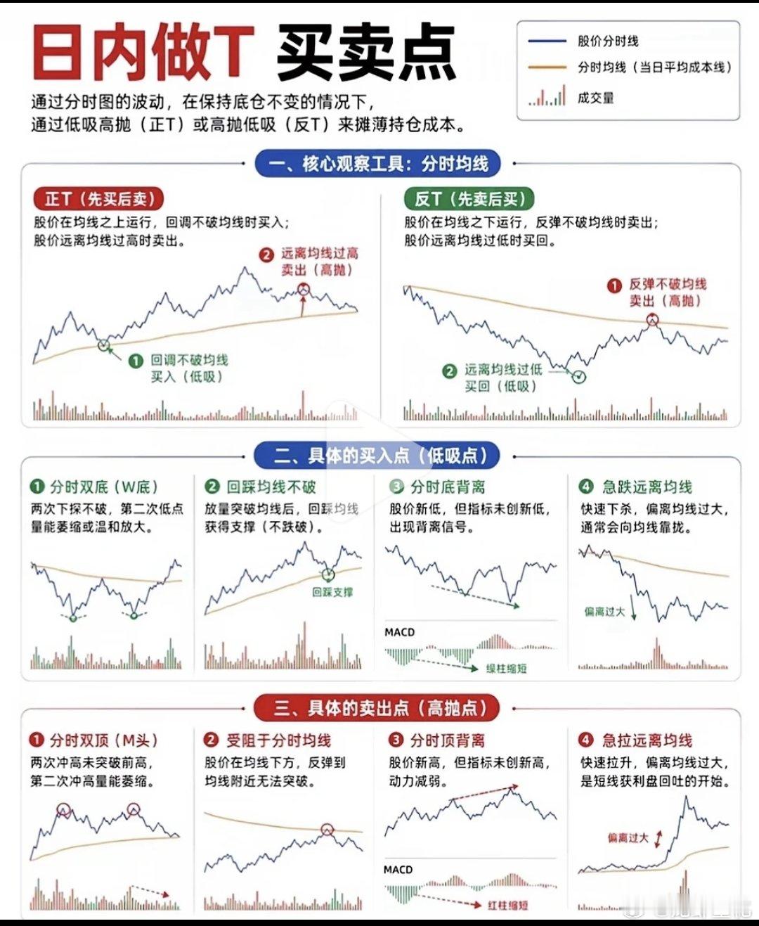 日内做T，买卖点。 