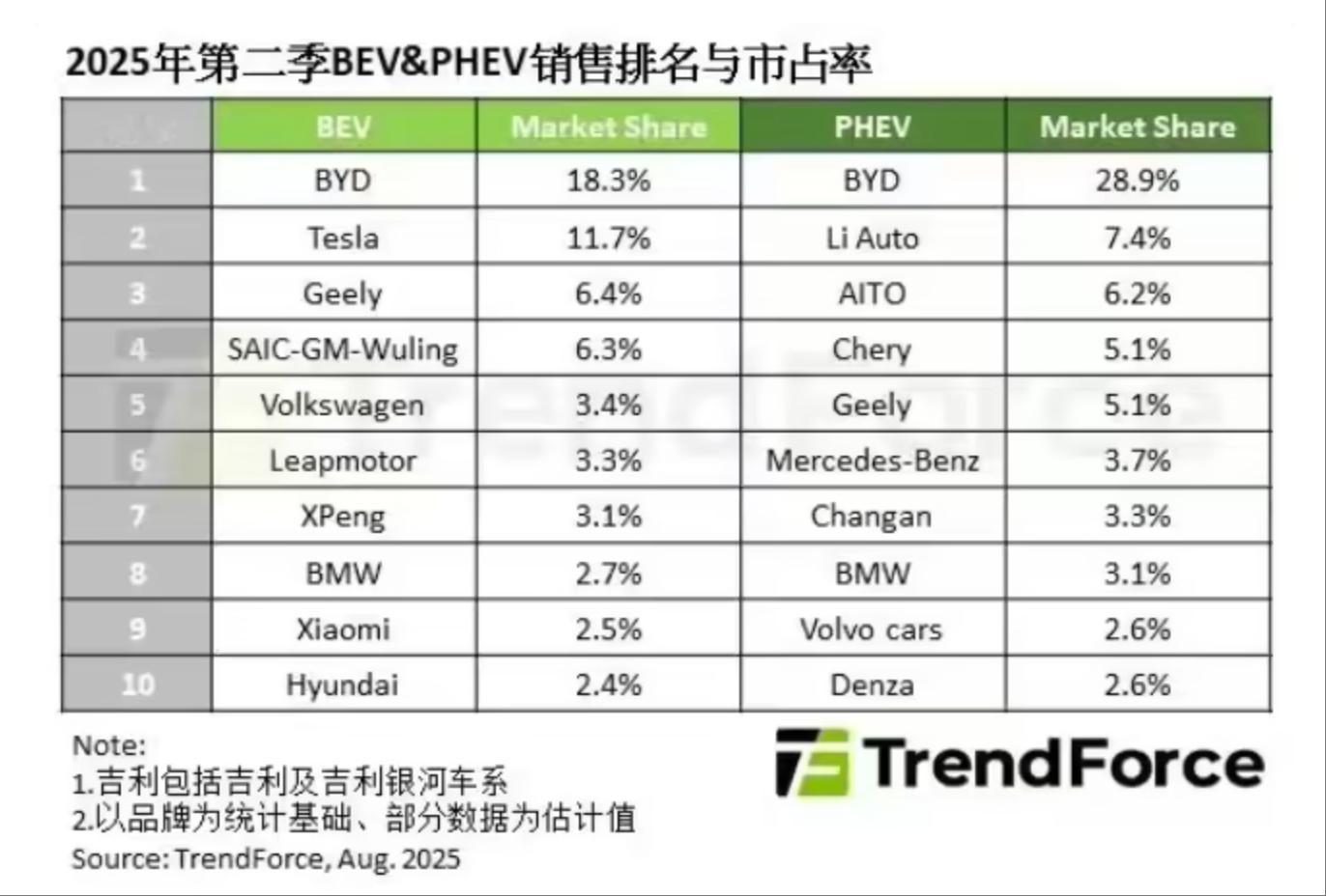 TrendForce：2025 Q2 新能源车汽车销量达 486.8 万辆，同比