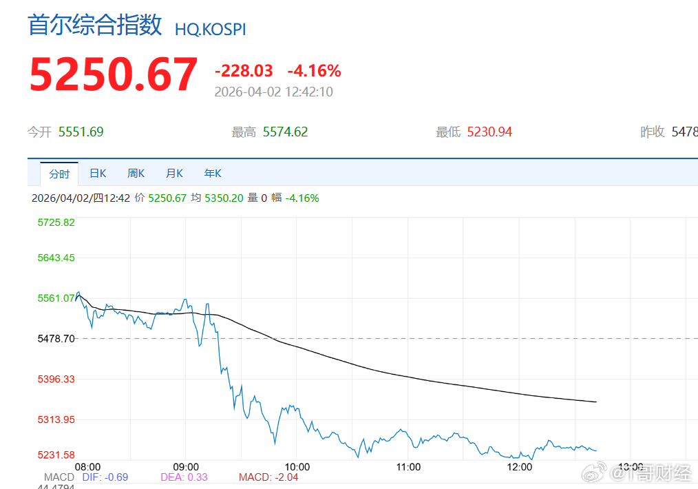 特朗普讲话带崩全球，相比之下，A股涨跌都很克制，等这里磨下去，应该会有一段容易的