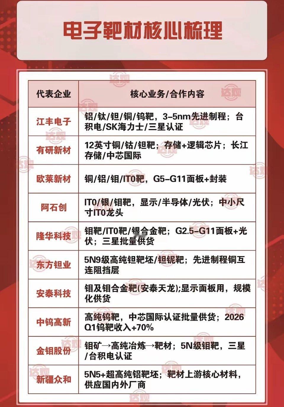 电子靶材——核心梳理！靶材是高速荷能粒子轰击的目标材料，属于一种高附加价值的特种