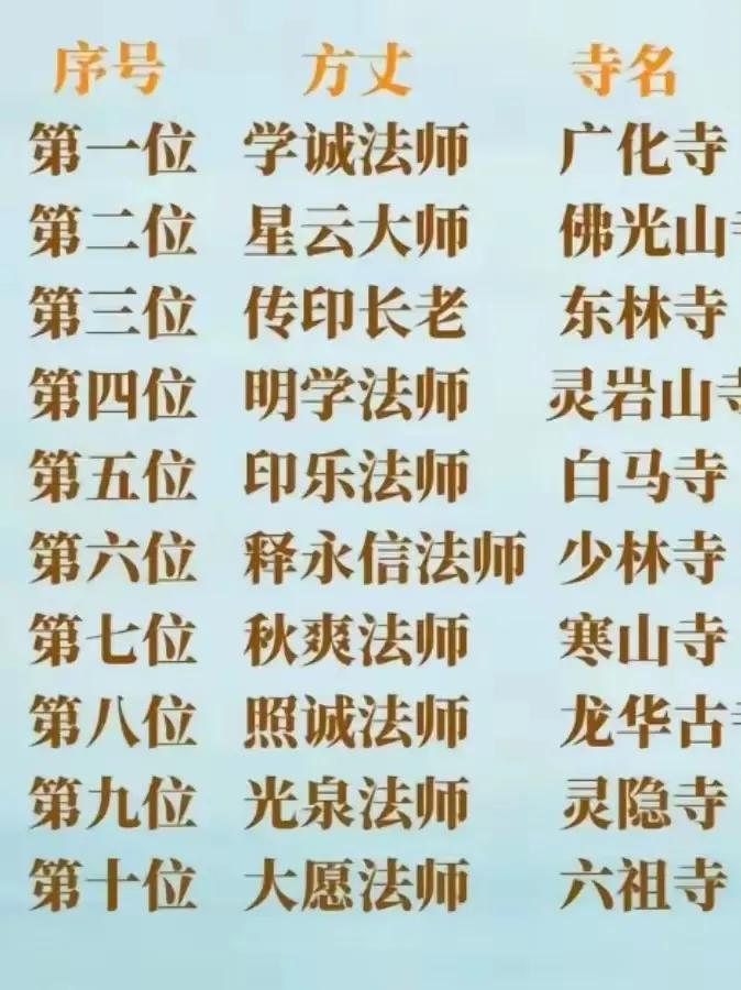 排名第一的广化寺都没听过，这里面应该属白马寺，少林寺，寒山寺与灵隐寺最出名了吧？