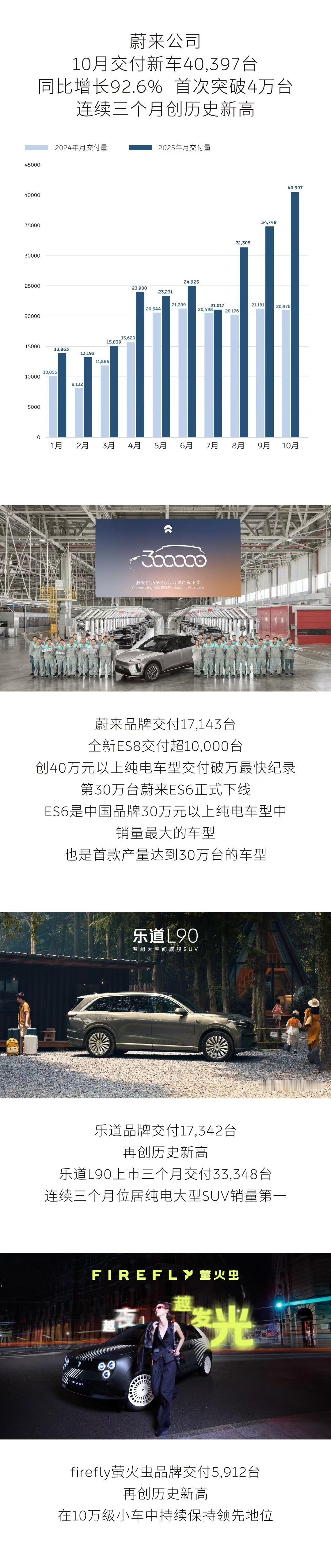 蔚来10月份交付破4万了，一路向上。乐道交付17342台，起飞了～ ​​​