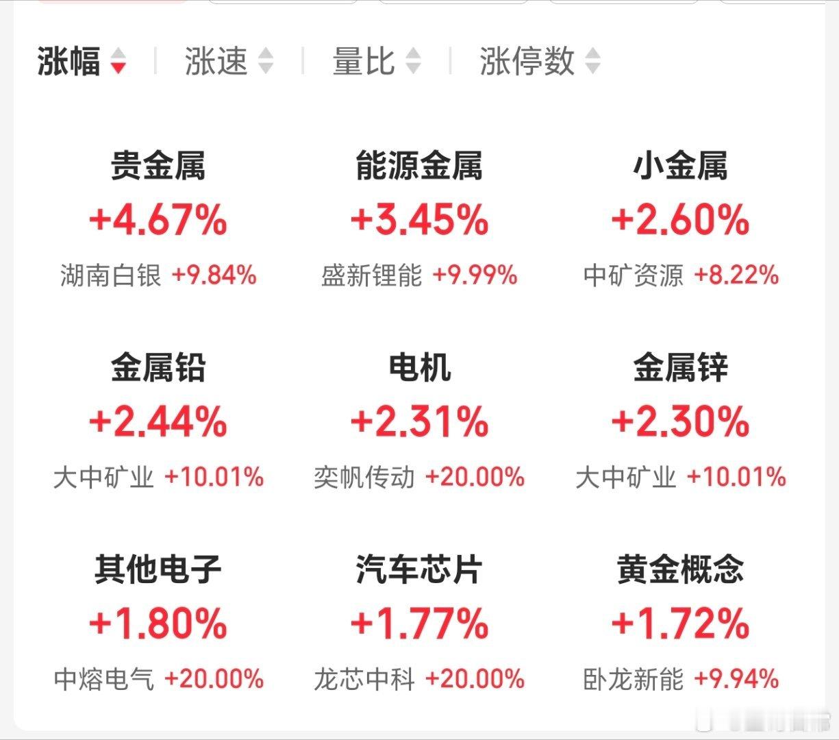 贵金属板块强势，其它总体一般，创指回暖，挺好的。 