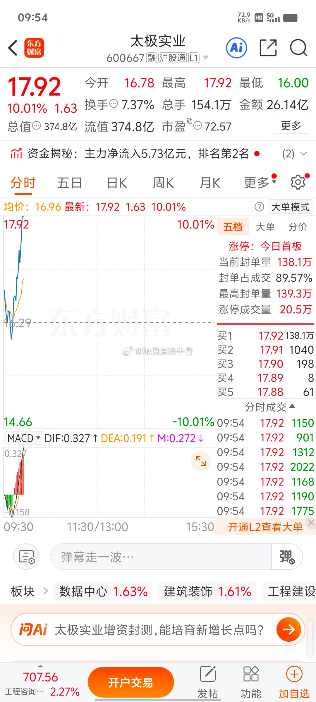 不负期待，太极实业今日成功涨停。存储+先进封装赛道资金持续青睐，但是该股震荡幅度