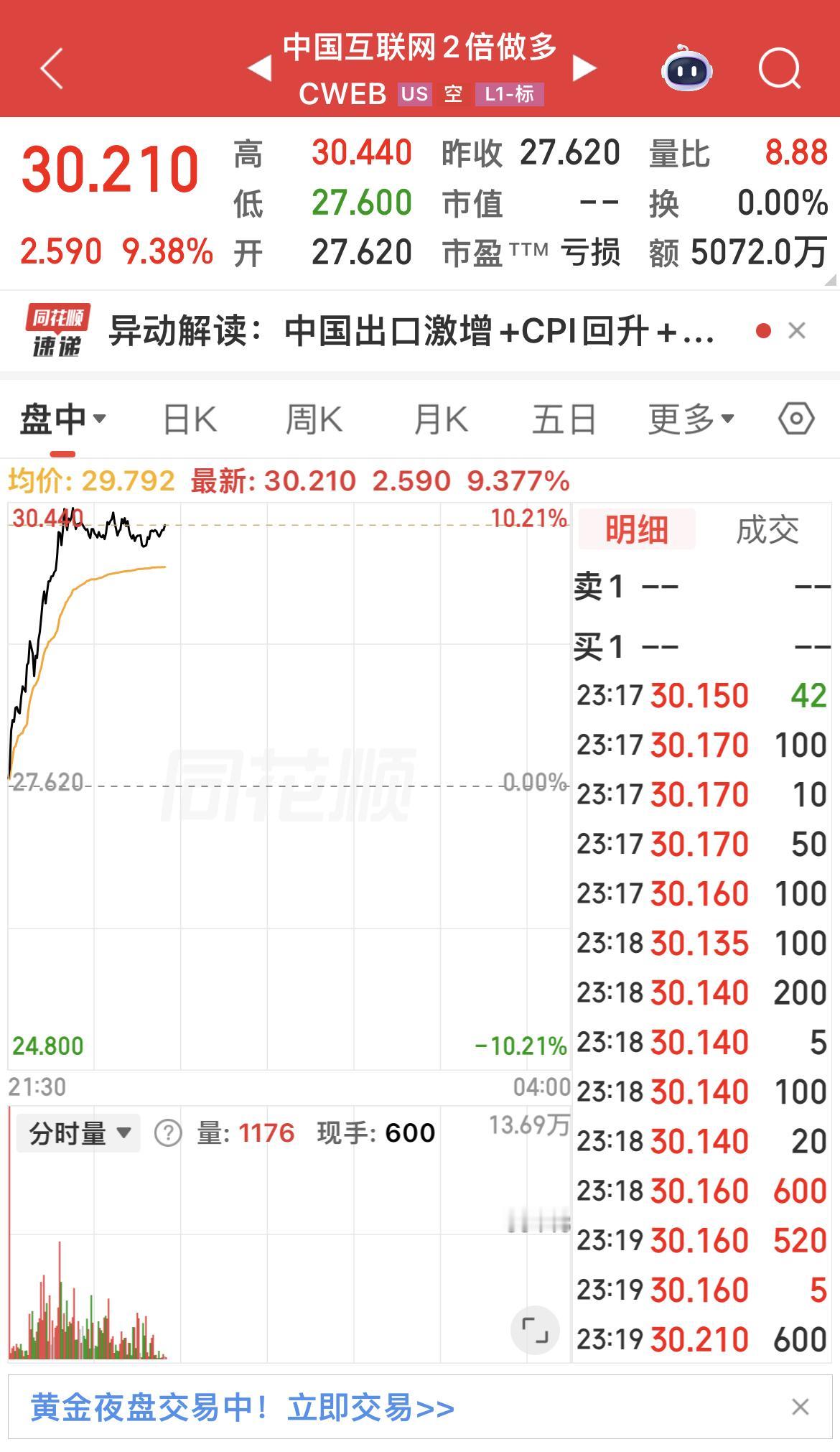 中国资产，今晚在海外大涨！

中国互联网2倍做多大涨超9%！

富时A50三倍做