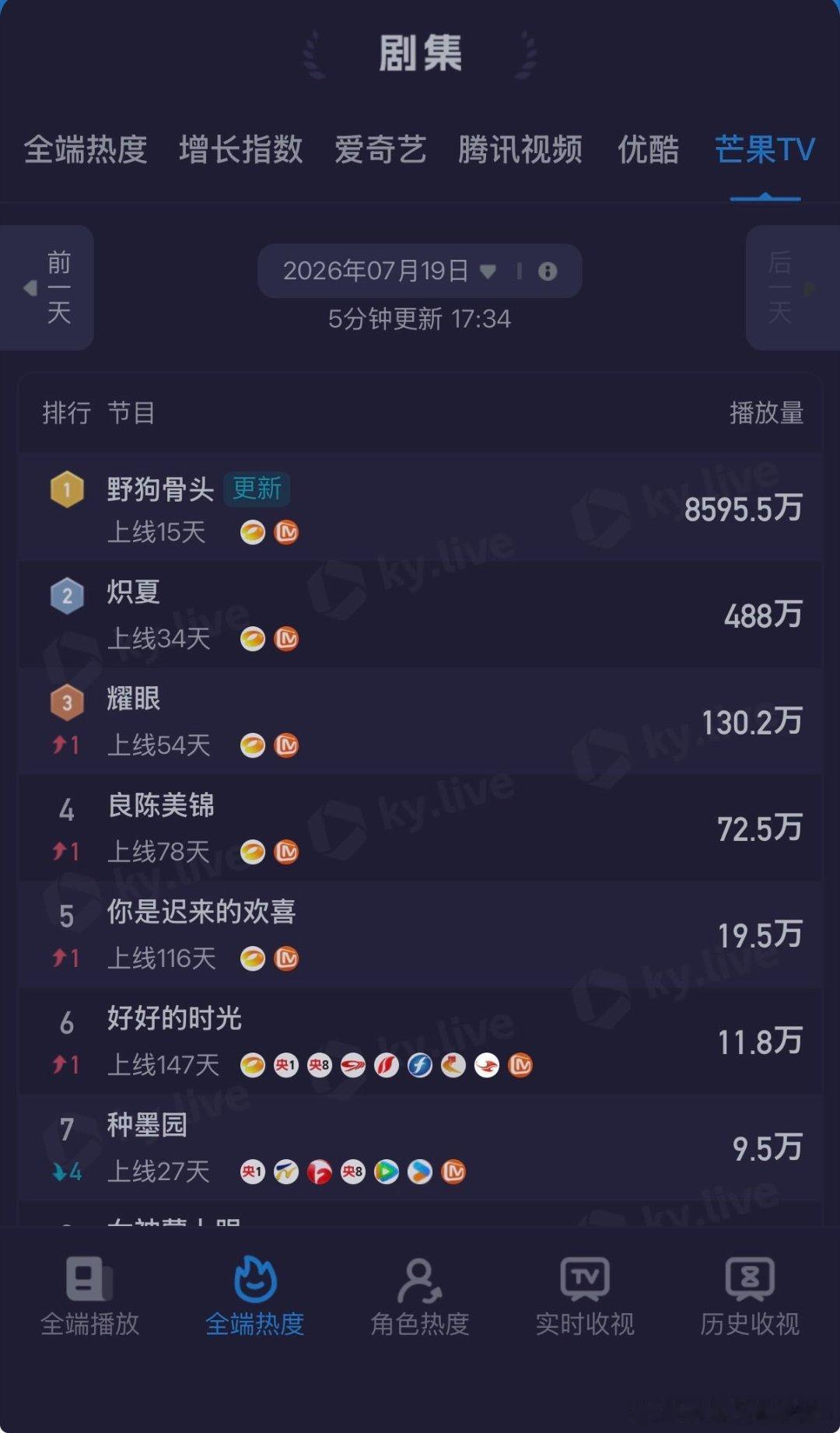 宋威龙 野狗骨头收视12连冠谁也没料到这部剧一路领跑收视，连续十二天登顶榜单，宋