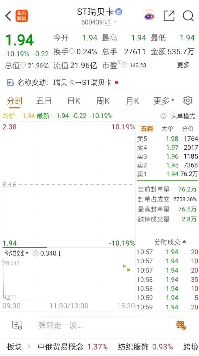 今天盘面踩雷个股代表ST瑞贝卡，公司公告触发风险警示，简称变更后开盘直接一字跌停