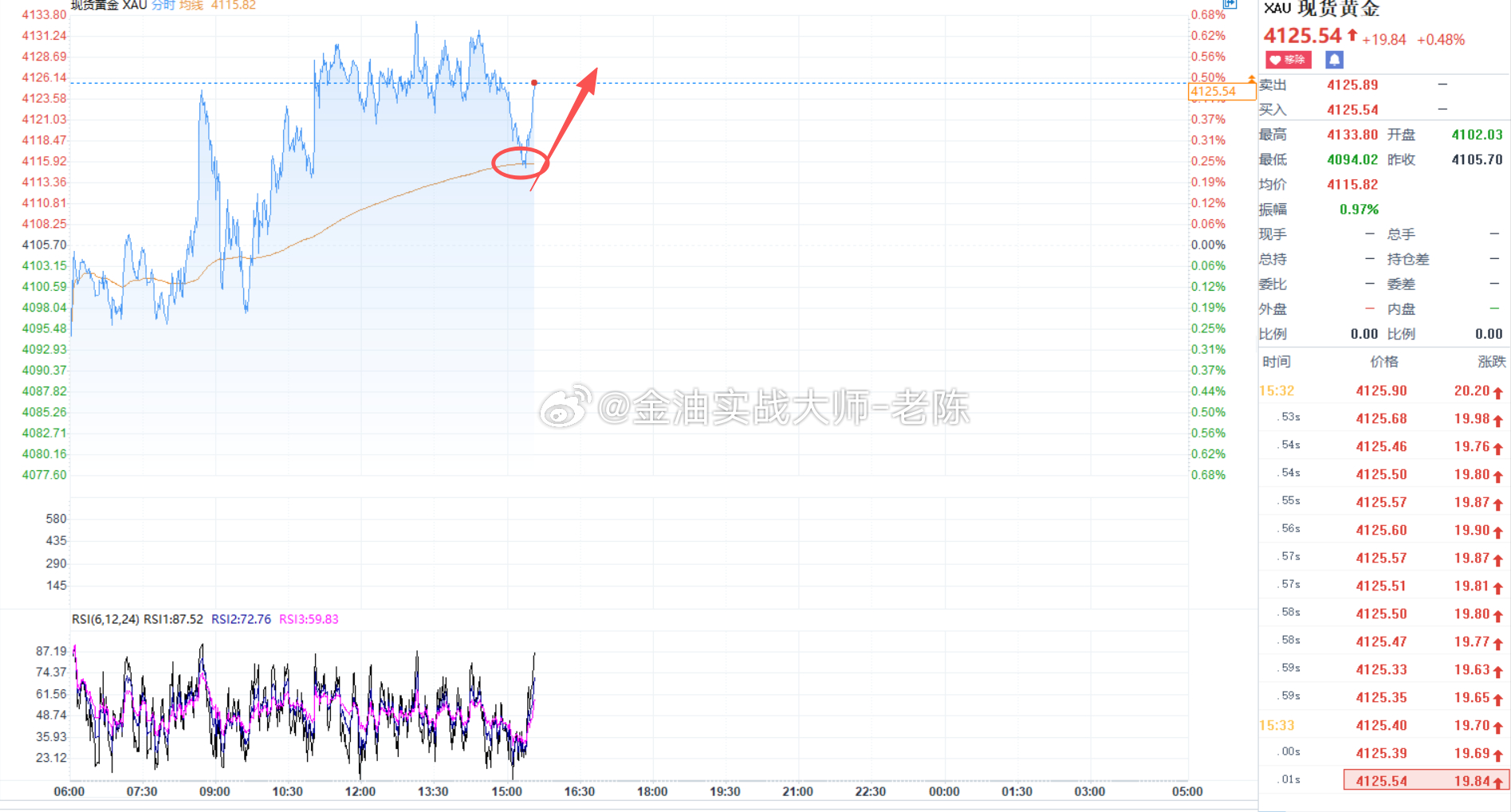 黄金4115现价做多，金价上涨到4125，跟上操作的粉丝们成拿下100个点，老陈