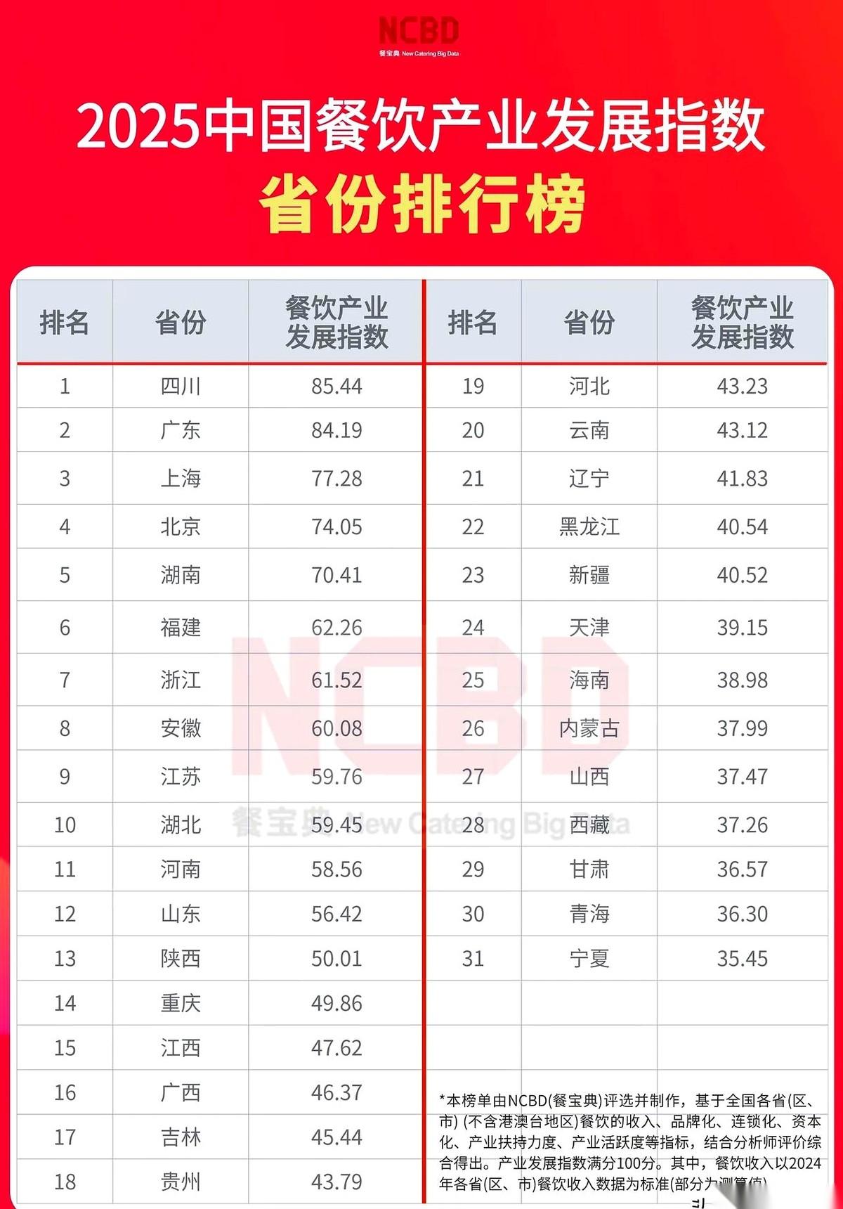 真的，最近看重庆卯着劲儿推“渝菜”，心里五味杂陈。
就好像一个孩子，拼了命跟全世