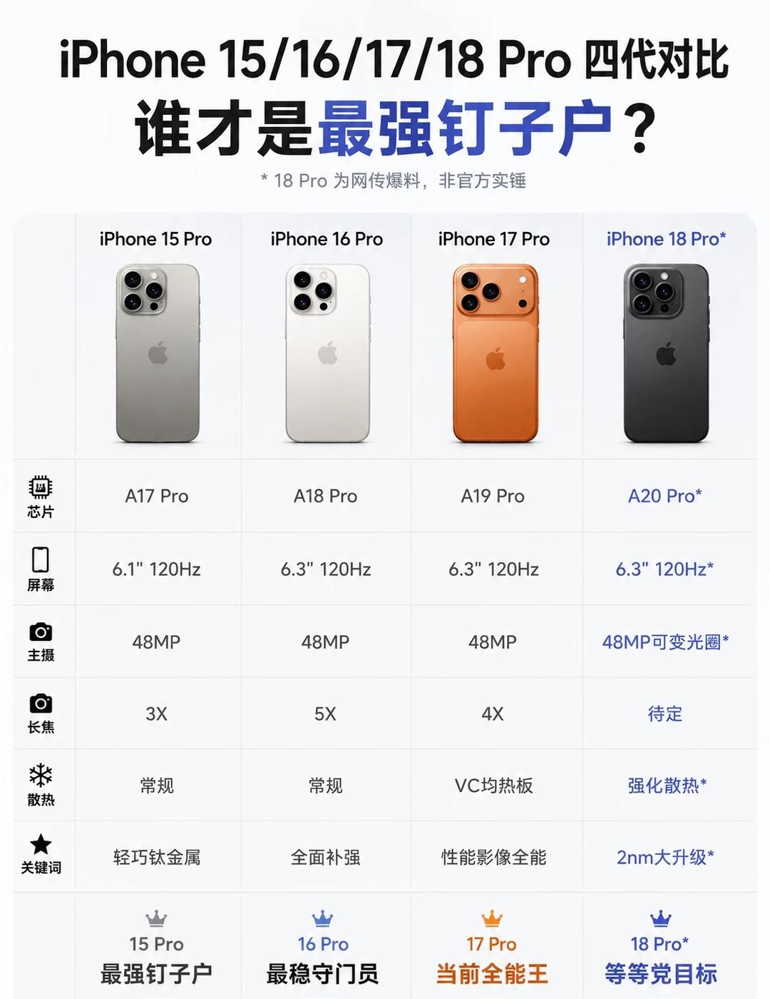 iPhone15‑18Pro 四代对比
四代 Pro 参数一览，帮你判断要不要换