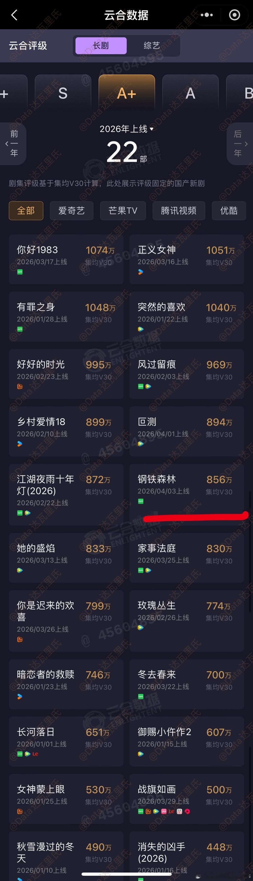井柏然、蔡文静、秦俊杰钢铁森林 云合集均V30固定，856万，效果评级A+ps：