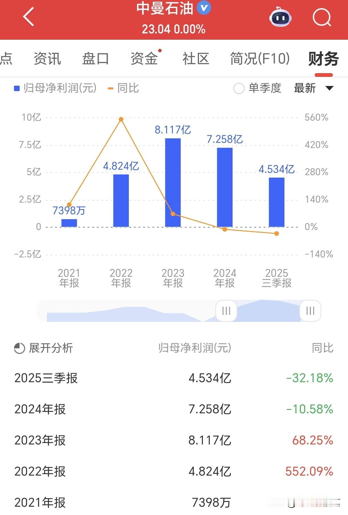 中曼石油近期的走势还是相当不错的，最高攀升至26.66元，目前调整至23.04元