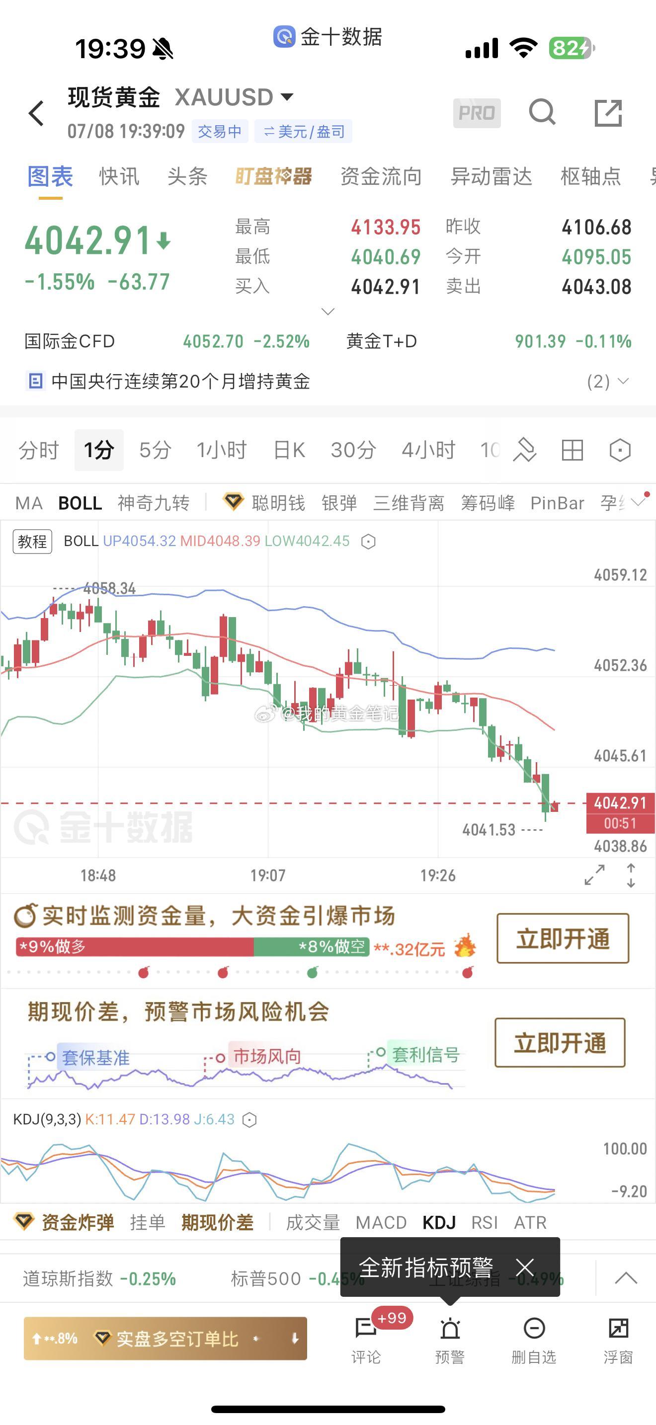 黄金下午4055顺势做空，成功下跌4042止盈吃肉了特朗普认为美伊谅解备忘录已终