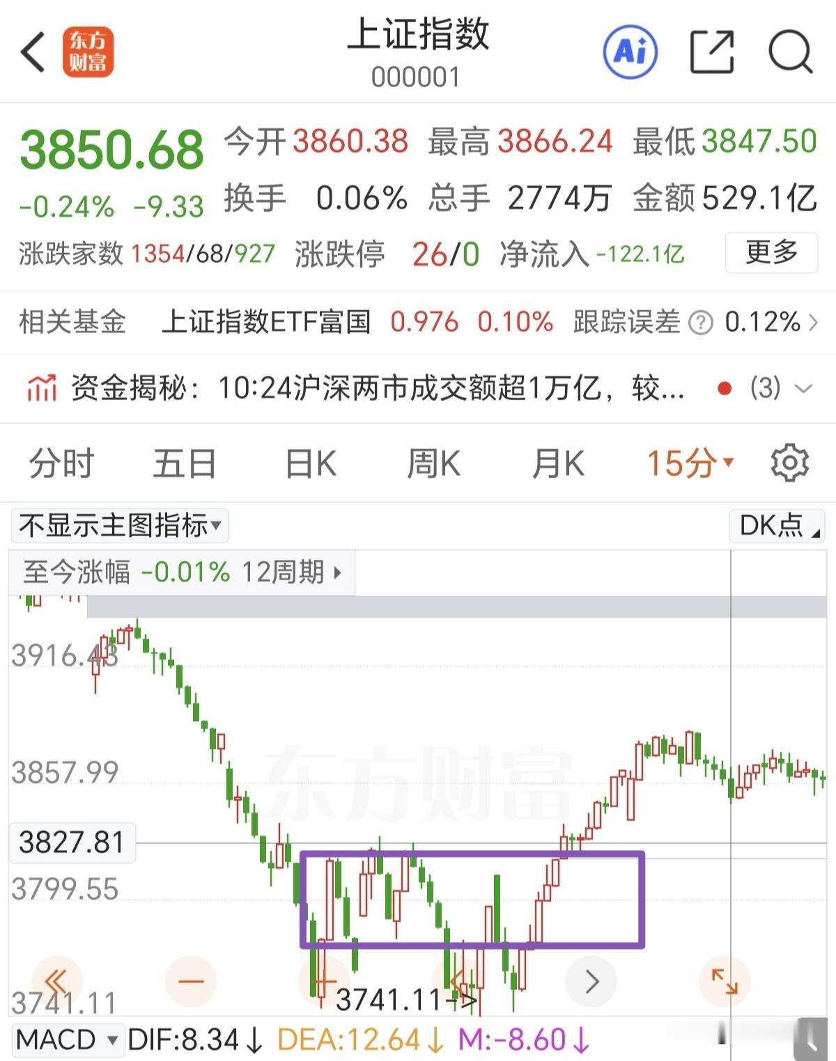 大A早盘太弱了，外围上涨不跟，外围下跌到是跟的快。也是奇怪了，都是半导体影响大，