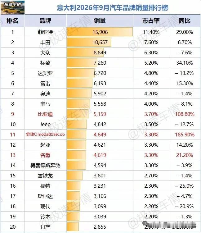 销量飙升+选址考察，比亚迪加速挺进意大利

今日，博主“极速车情人”公布数据显示