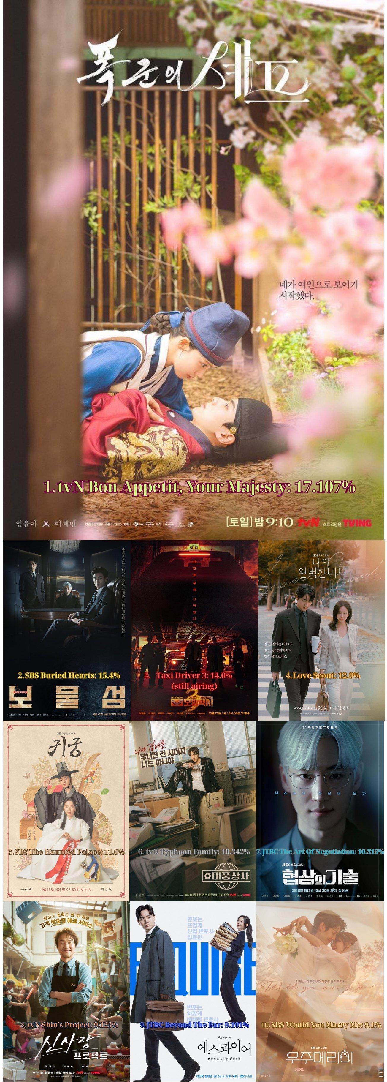 【推】2025年韩剧收视率TOP 101.tvN  暴君的主厨17.107%🏆