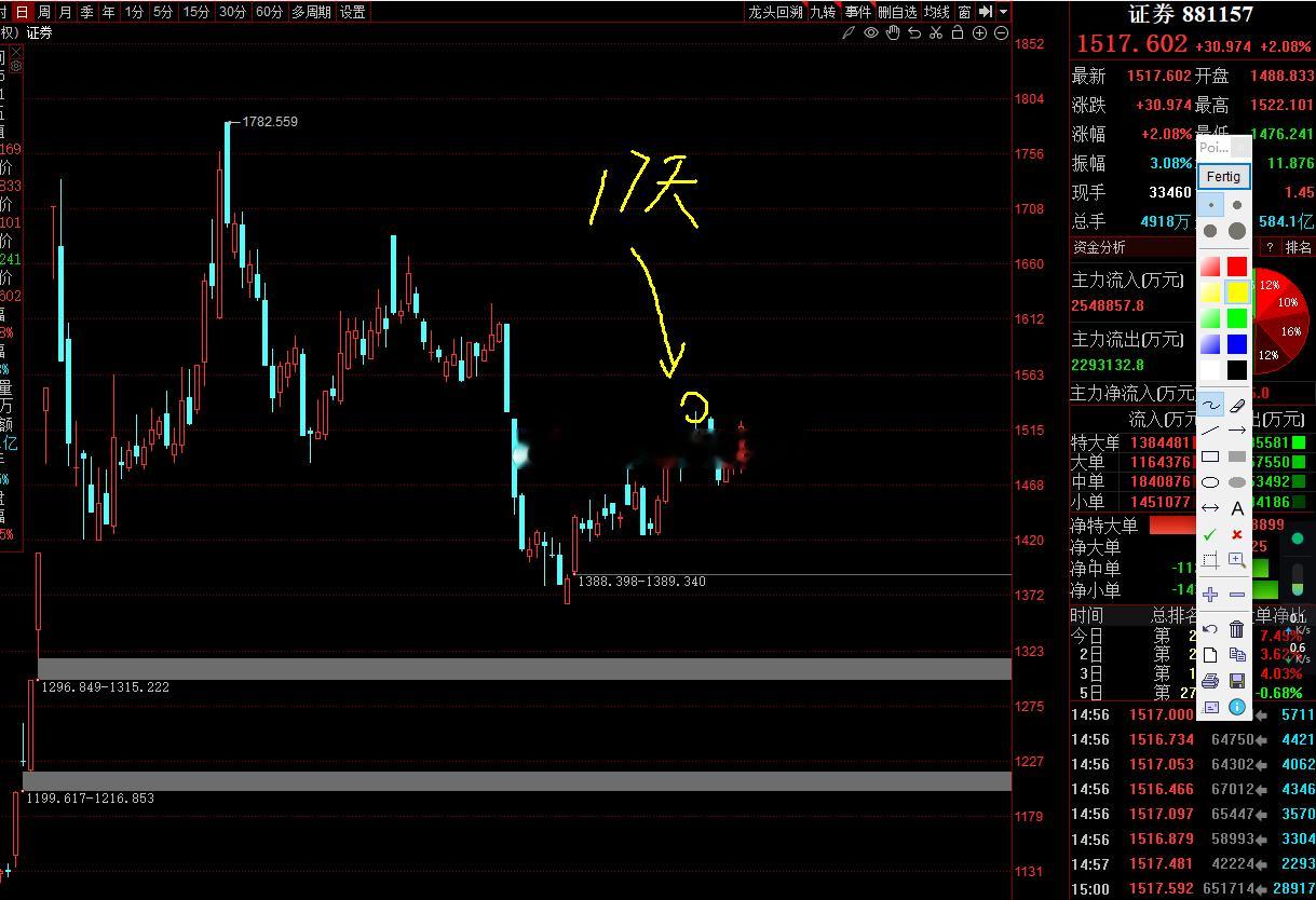 a股    证券板块指数1362点到这个点时间窗口17天时间，这个高点还不成立，