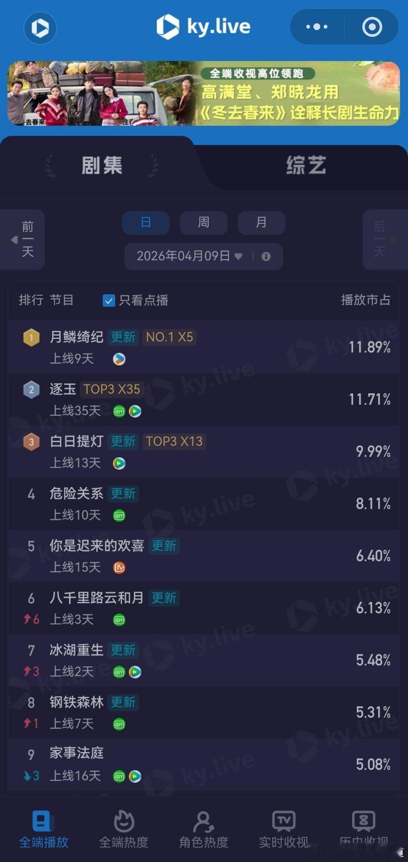 4月9日云合播放占比云合 VS酷云月鳞绮纪云合12.2%，酷云11.89%评级下