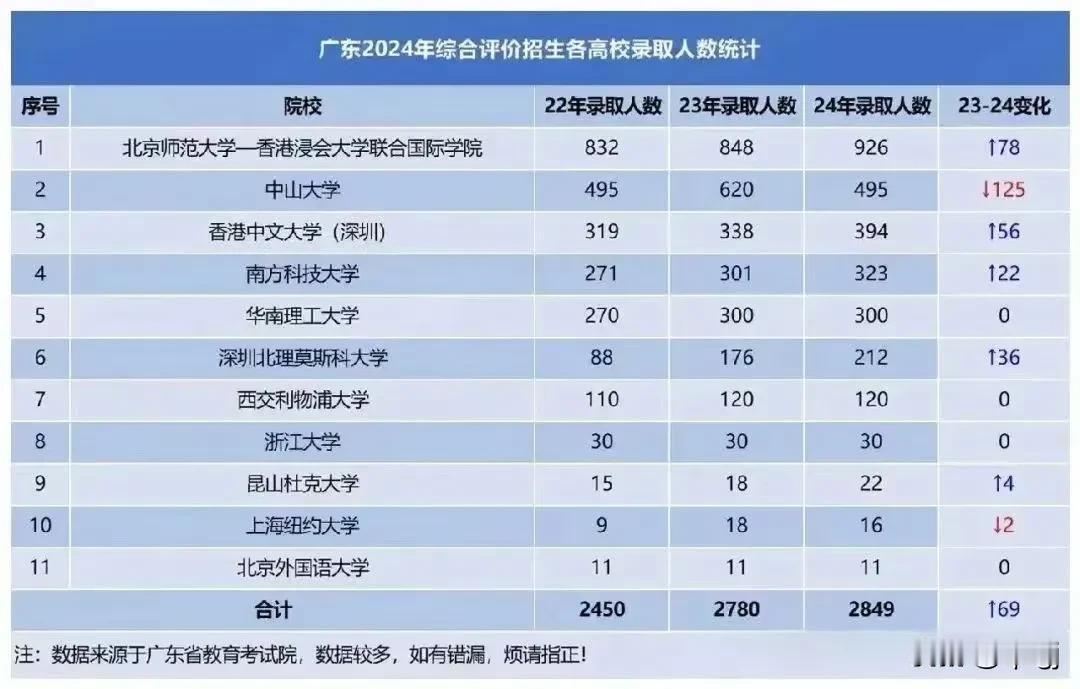 2025届广东高考生综合素质评价招生，可降分录取：入围-押题指导-精准面试辅导-